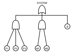 Fault Three of 3p2m