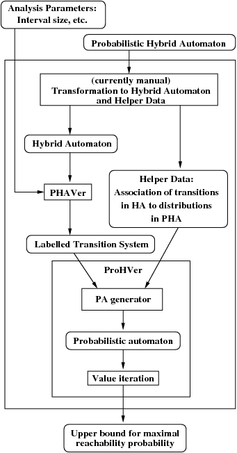 picture of ProHVer toolchain